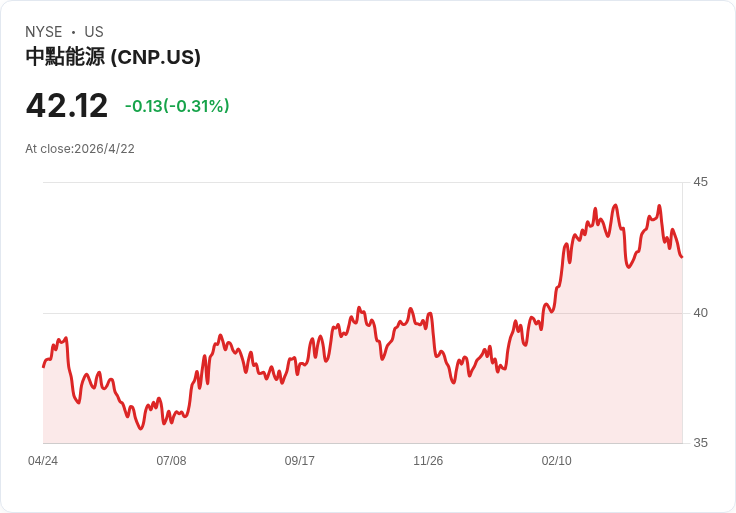 CenterPoint重申2026非GAAP每股盈餘1.89–1.91美元；休士頓工業負載驟增至12.2GW、ERCOT已批3.2GW