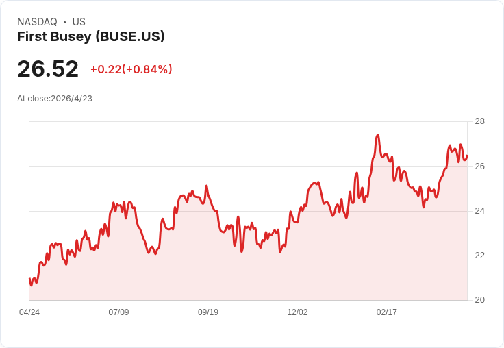 標題 :
三家銀行股亮紅燈！WBS、GABC、BUSE疑似成長停滯、利差縮窄投資陷阱