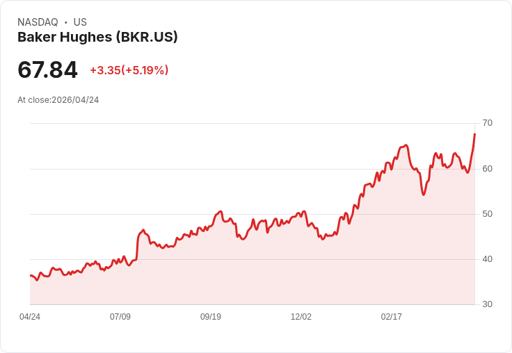 【21:41 即時新聞】Baker Hughes(BKR) 盤中勁揚逾5% KD黃金交叉、MACD翻多帶動買盤回流