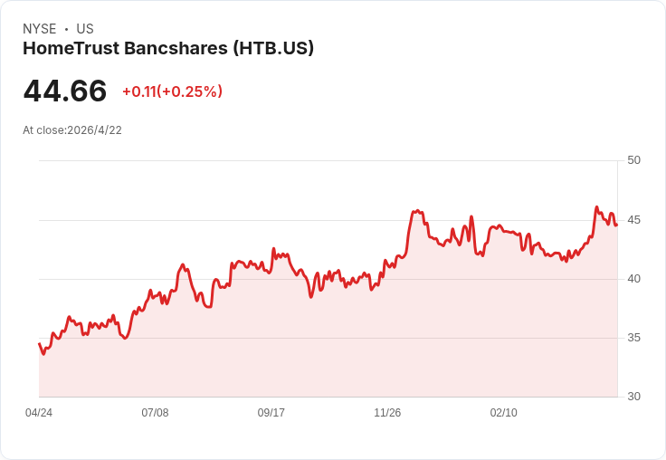HomeTrust 第一季獲利亮眼：非GAAP 每股盈餘 0.99 美元、淨利達 1,680 萬美元，區域銀穩健反彈