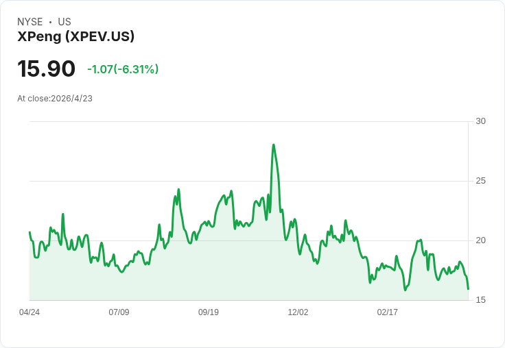 小鵬擬2026起海外建廠、攜手全球車廠 擴充套件ADAS與AI業務力拚十年內國際營收過半