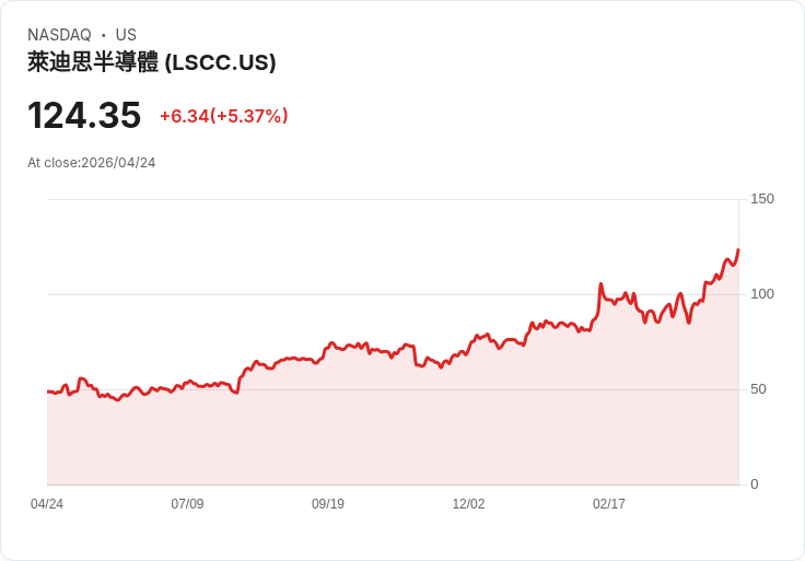 【21:30 即時新聞】Lattice Semiconductor (LSCC) 勁揚逾5.9％／KD高檔配合MACD擴大多頭動能
