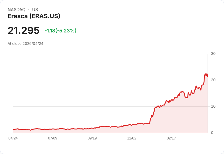 【21:44 即時新聞】Erasca(ERAS) 跌5.16％／短線高檔回落、技術指標自超買區修正