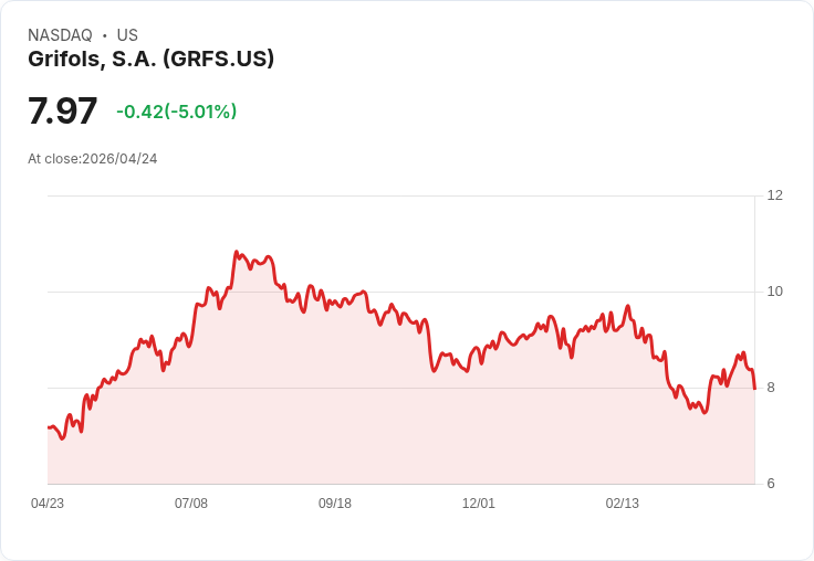 【01:53 即時新聞】Grifols, S.A. (GRFS) 盤中重挫逾5％／KD高檔反轉、技術面轉弱壓盤