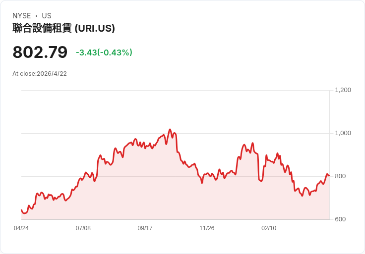 聯合租賃（URI）Q4財報狂飆：營收、EBITDA、EPS齊創新高，股息調升10％並擬5億美元併購H&E