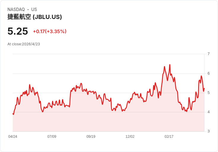 投資奇兵翻盤！Galkin公佈持股：10％ 握 JetBlue、5％ 入股 Spirit 引爆航空股與政府救援討論