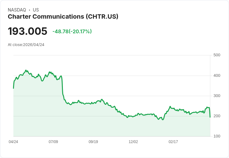 【22:28 即時新聞】Charter Communications / CHTR 暴跌20％ 跌破短期均線、技術指標自高檔反轉