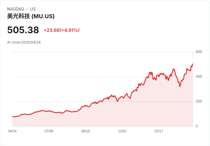 【21:32 即時新聞】Micron Technology(MU) 飆漲逾5％／受惠記憶體供給吃緊與估值優勢