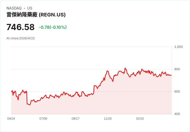 白宮擬公佈與再生元藥價協議 本週揭曉引發市場關注
