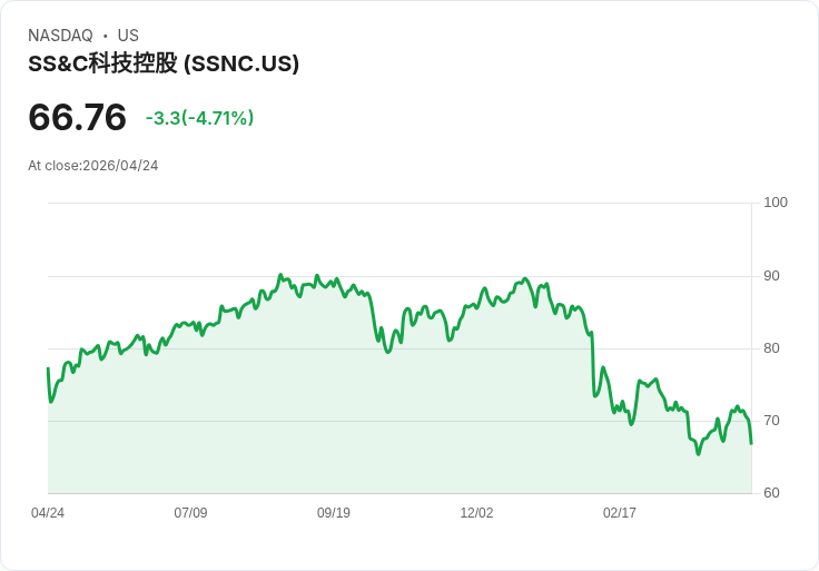 【22:10 即時新聞】SS&C Technologies(SSNC) 重挫逾5％／財報樂觀展望難抵短線壓力