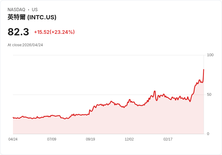 【21:30 即時新聞】Intel(INTC)暴漲逾23％創高動能／Q1財報大幅優於預期＋AI CPU需求爆發點火