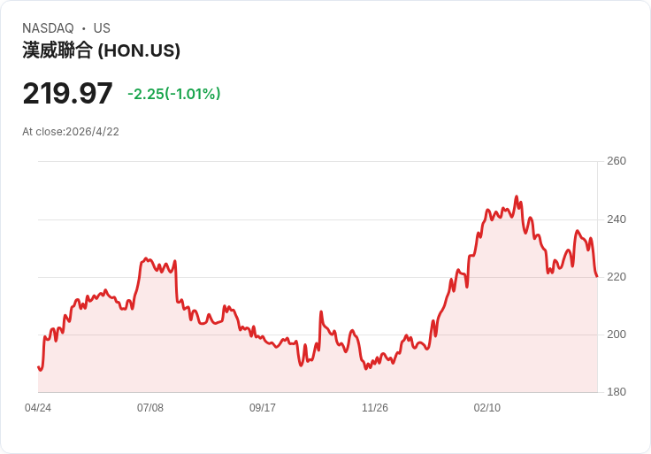 霍尼韋爾宣佈6月29日拆航太、Q2估有機成長2％–4％；供應鏈與中東衝突成業績變數
