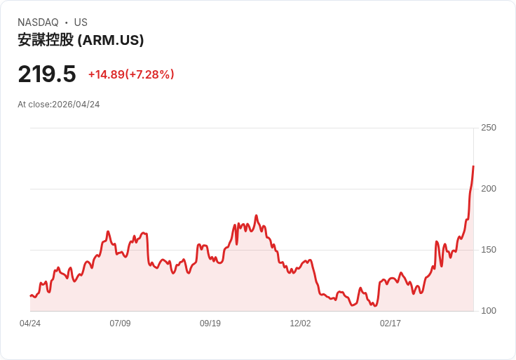 【21:30 即時新聞】Arm (ARM) 盤中勁揚8.48%/KD續高檔、MACD多頭延伸推升股價