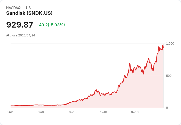 【03:37 即時新聞】Sandisk (SNDK) 早盤挫跌逾5％／利多出盡疑慮壓抑短線走勢
