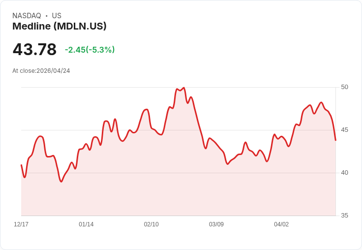 【22:06 即時新聞】Medline(MDLN) 盤中重挫逾5％　KD高檔反轉、技術面拉回修正
