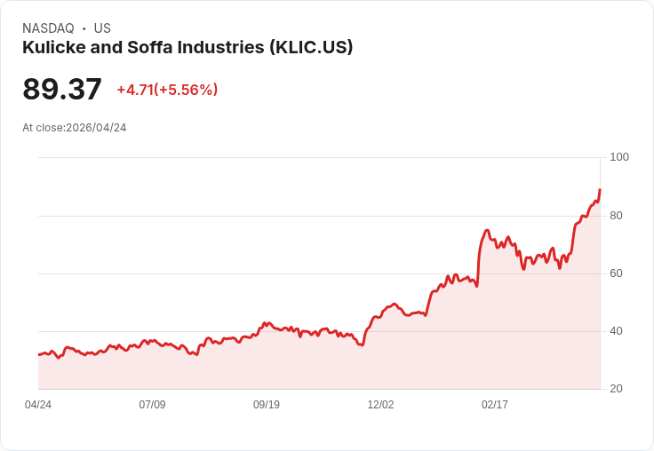 【21:31 即時新聞】Kulicke and Soffa Industries(KLIC) 飆漲5％  AI 封裝成長與獲利動能續強