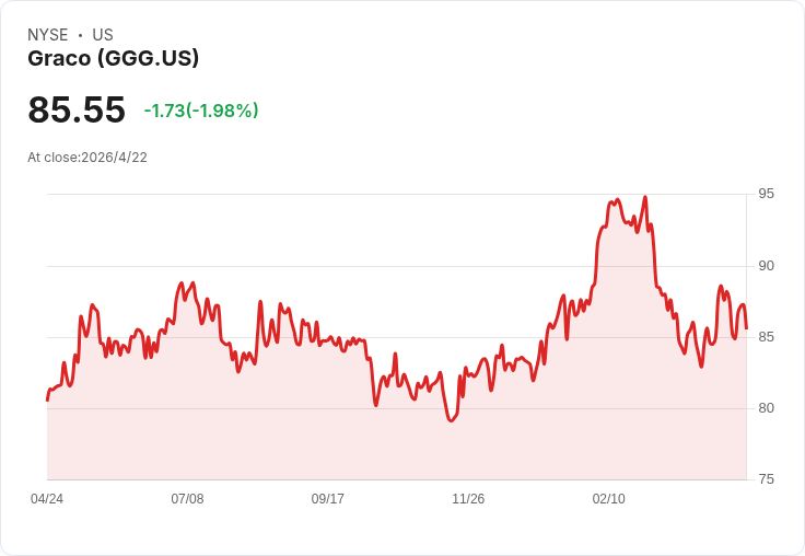 Graco維持2026指引但Q1驚險開局：關稅侵蝕利潤、擬投資9,000萬–1億美元資本支出