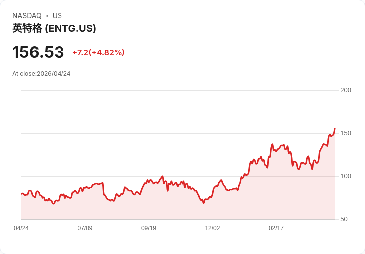 【23:46 即時新聞】Entegris(ENTG) 飆漲逾5%/KD與MACD同步強勢多頭推升股價創高