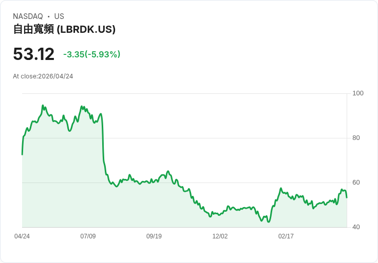 【21:32 即時新聞】Liberty Broadband(LBRDK) 跌5.42％／技術指標高檔鈍化後拉回整理