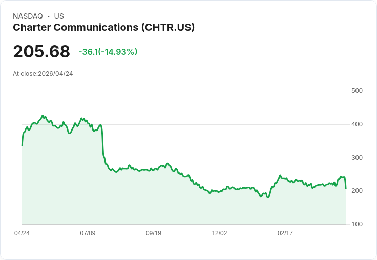 【21:48 即時新聞】Charter Communications / CHTR 暴跌15％ 跌破季線 多頭指標高檔反轉引賣壓