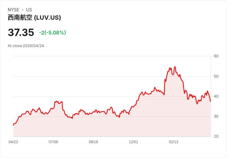 【01:28 即時新聞】Southwest Airlines(LUV) 跌逾5％／卷入近距相撞事件引爆安全疑慮