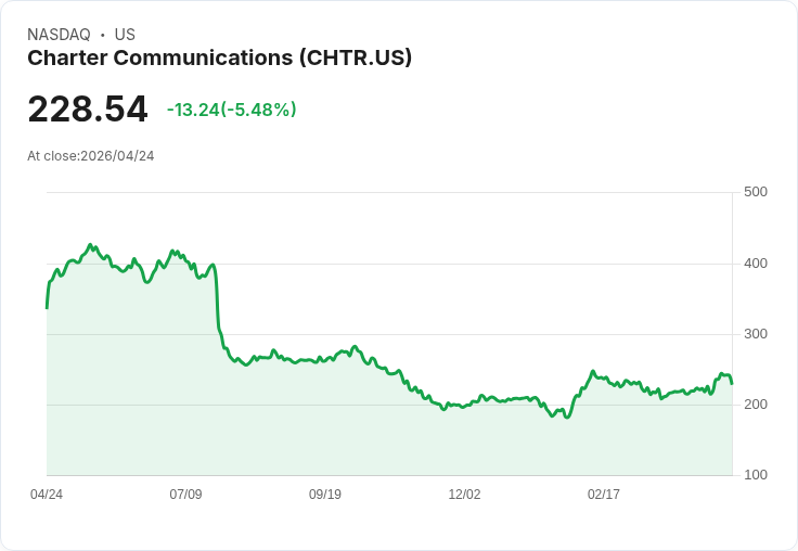 【21:31 即時新聞】Charter Communications / 股價跌5.29％：短線漲多後技術指標高檔鈍化回落
