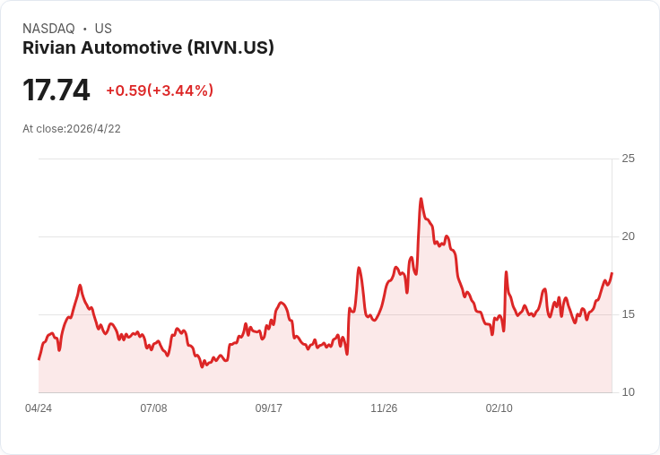 崩跌後能否翻身?Rivian(RIVN)由冒險車轉軟體平臺,股價重估契機或仍藏風險