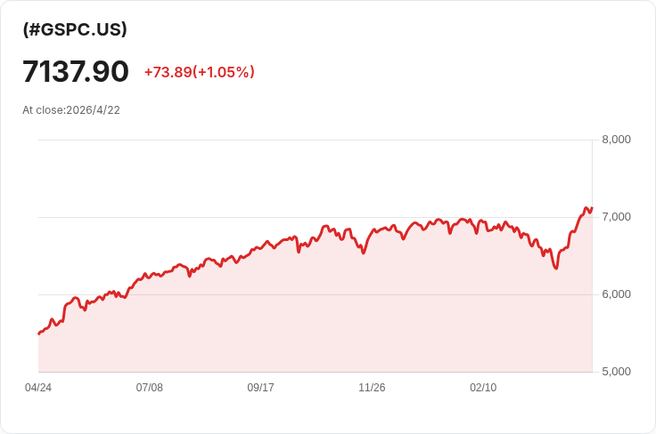 德銀策略師警告：別被回檔嚇到！S&P 仍有9–10％上漲空間，關鍵在基本面與持倉錯配