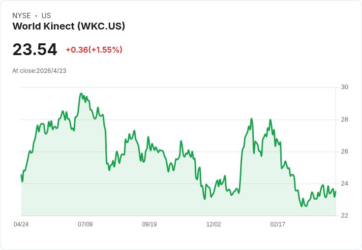 World Kinect改名「World Fuel」並上調2026年調整後EPS至每股$2.65–$2.85,燃油波動成績亮眼但現金流承壓