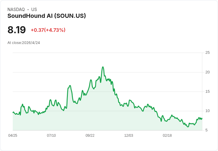 聲波還能翻身嗎？SoundHound AI 的併購成長、毛利崩跌與估值困局——2030 年成為十倍股機率低