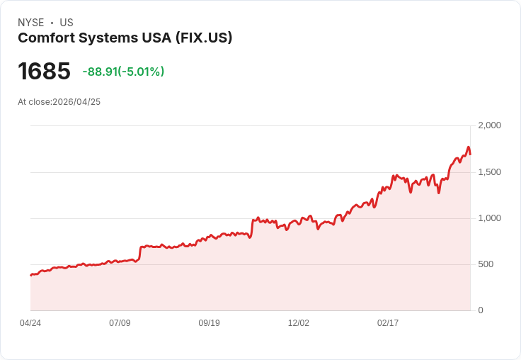 【00:09 即時新聞】Comfort Systems USA(FIX) 早盤逆勢拉回 逾5％ 回吐前一日漲幅