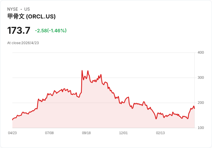 AI 雲戰新火線！Oracle 搶搭 OpenAI、Nvidia 聯盟，華爾街喊價 225 美元押注雲端軍備賽