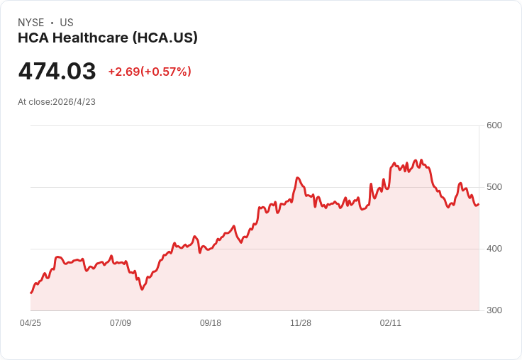 HCA：暖冬與一月暴風拖累Q1業績，仍重申2026目標，警惕6億至9億美元交換市場衝擊