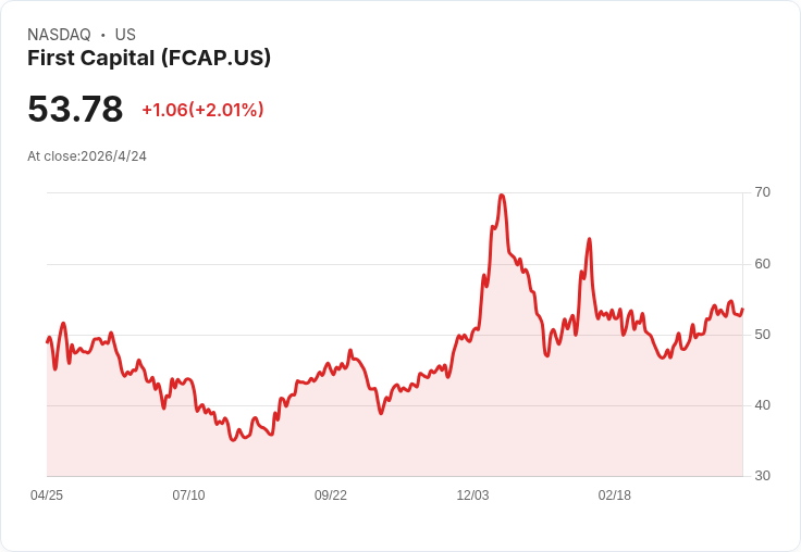 First Capital Q1 震撼業績：GAAP 每股盈餘 $1.30、營收 $13.47M 年增17.8％ 引發關注