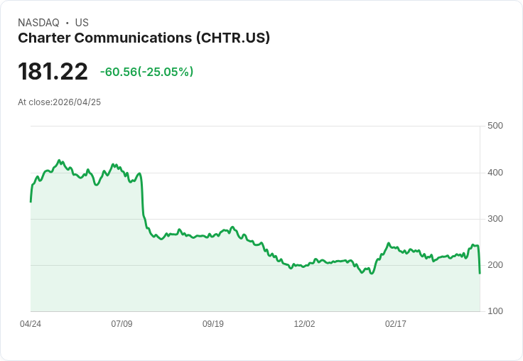【02:29 即時新聞】Charter Communications(CHTR) 重挫逾25％ 跌破短期均線、多頭動能急轉弱