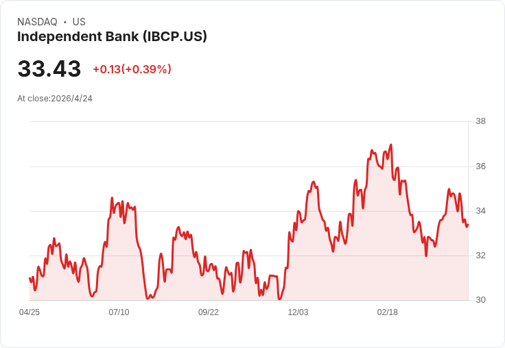 獨立銀行（IBCP）股東壓倒性支援：董事全數連任、批准薪酬案、2025獲利與分行併購雙喜