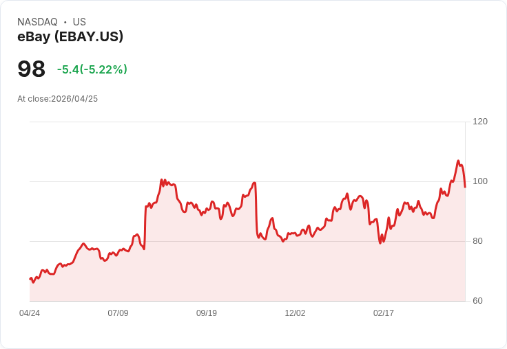 【03:35 即時新聞】eBay (EBAY) 近5％拉回、短線KD高檔轉弱與乖離過大引發獲利了結