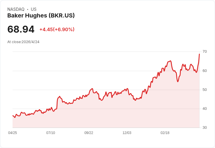 Baker Hughes Q1 強勢交出紀錄訂單與獲利，押寶Chart 325M美元協同、力拚IET訂單2028年突破400億美元