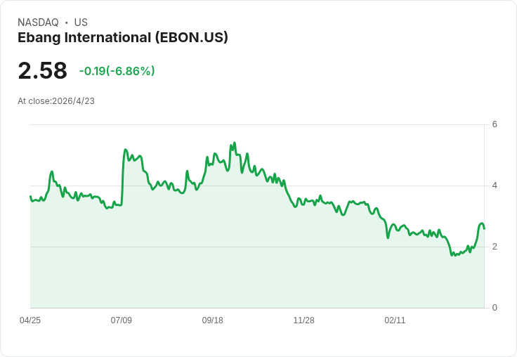 Ebang 2025財年每股虧損2.24美元、營收回升10.2％但現金減少——礦機廠能否翻身？