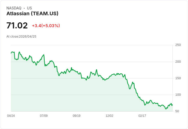 【02:10 即時新聞】Atlassian(TEAM) 盤中勁揚逾5％ KD攜MACD轉強、短線多頭動能回溫