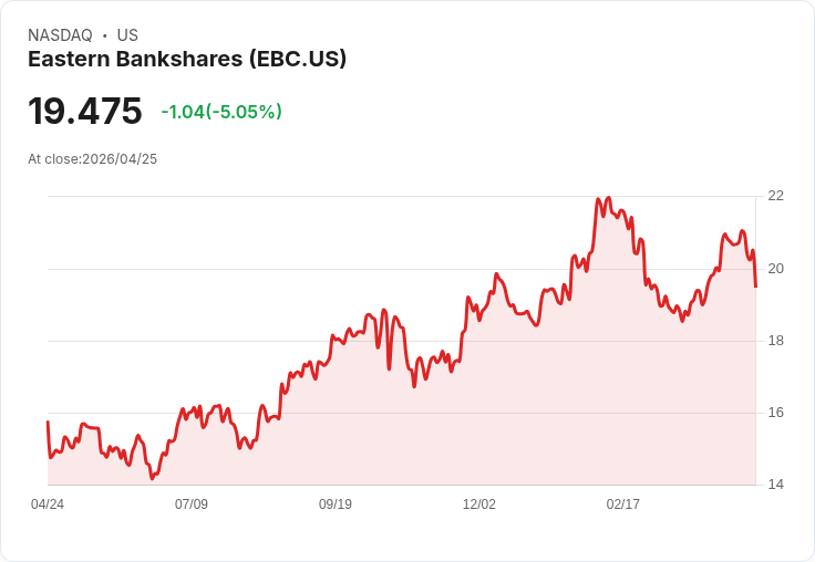 【01:37 即時新聞】Eastern Bankshares(EBC) 跌5.02％／K 值高檔轉弱、短線漲多拉回
