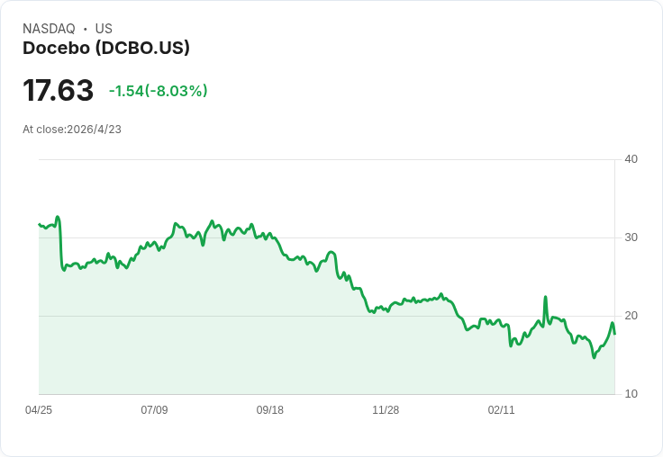 Docebo喊進「Agentic時代」：AI使用量暴增300倍、CFO將TAM調升至400億美元，鎖定2026加速回穩