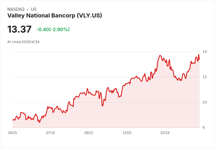 VLY Q1獲利強勁、核心存款轉換加速：股價漲逾60％後仍有低估空間？