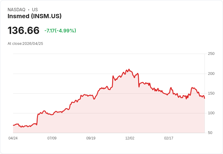 【00:27 即時新聞】Insmed(INSM) 重挫逾5％／股價跌破年線 技術面續弱
