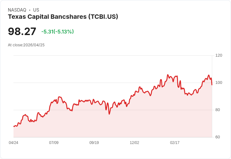 【03:32 即時新聞】Texas Capital Bancshares(TCBI) 重挫5%/財報前獲利預期雖佳 市場仍先行調節