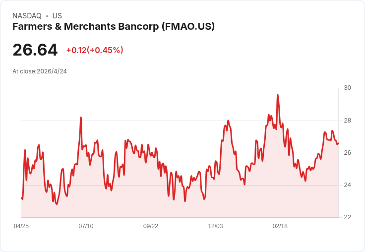 創紀錄！Farmers & Merchants (FMAO) 2025 淨利飆28.4％ 股東全票透過董事與薪酬案