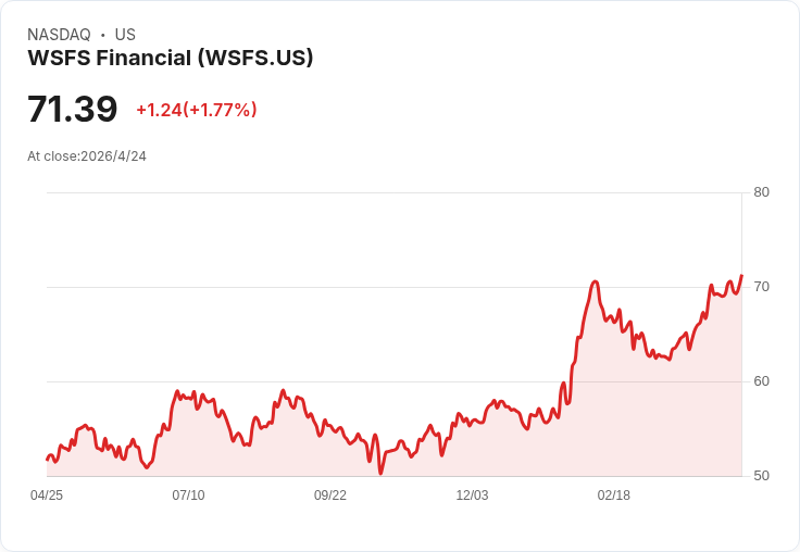 WSFS首季業績炸裂:核心EPS飆至$1.68、資本回饋$94M、股息增18%引爆投資人信心