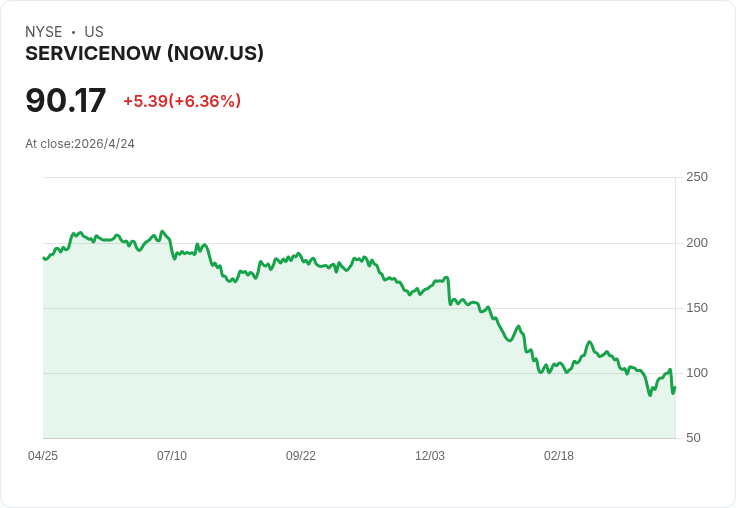 ServiceNow混合收費制發威　50％新營收非座位制；股價19％暴跌、分析師仍維持買進