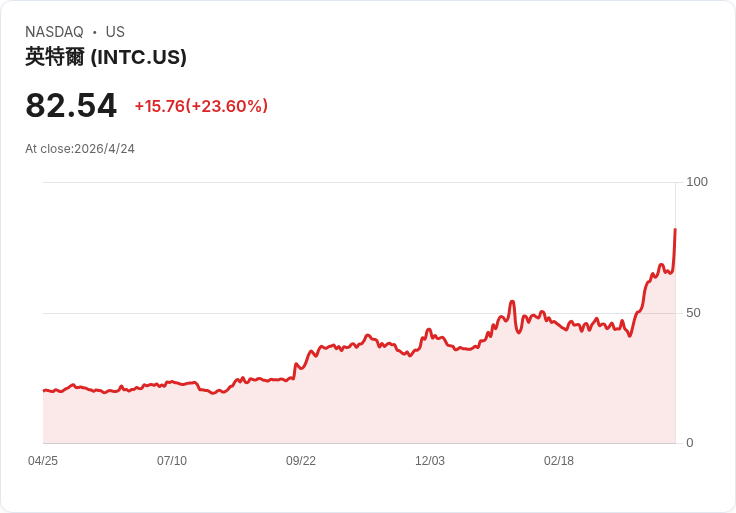 標題 :
錯過上月AI暴跌買點？別慌！納斯達克AI巨頭仍有翻倍機會