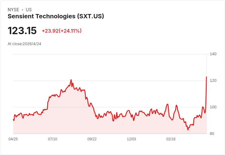 標題 :
Sensient Q1 超預期，天然色素轉換催生成長機會，2026營收上修至「高單位數到雙位數